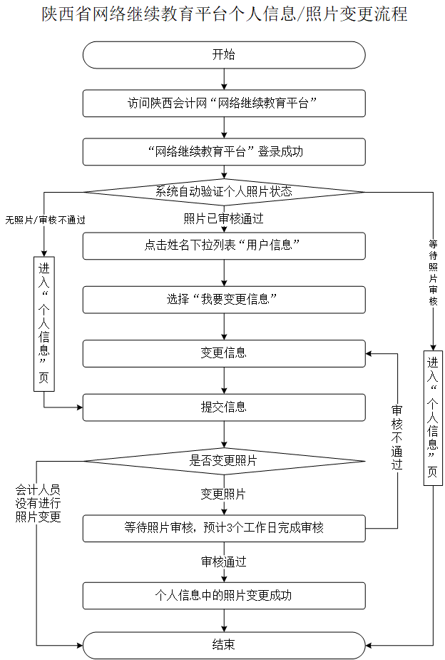 陕西省网络继续教育平台个人信息/照片变更的完整操作步骤